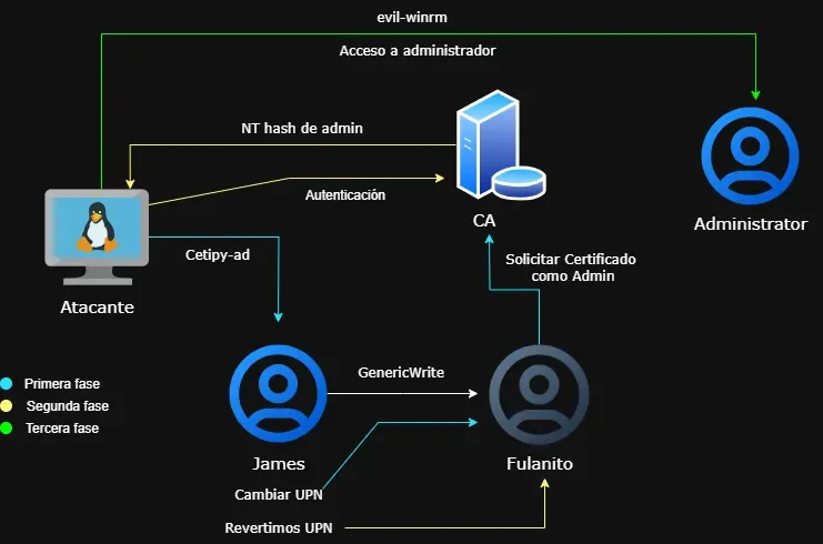 Representación gráfica del flujo del ataque ESC16